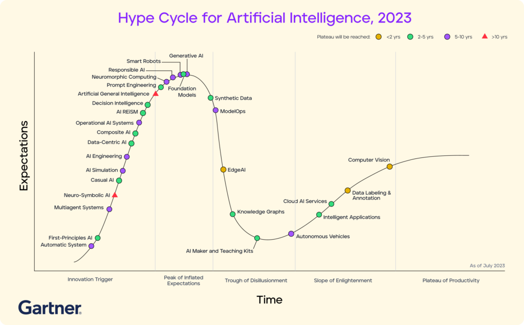 Hype Cycle for Artificial Intelligence, 2023
