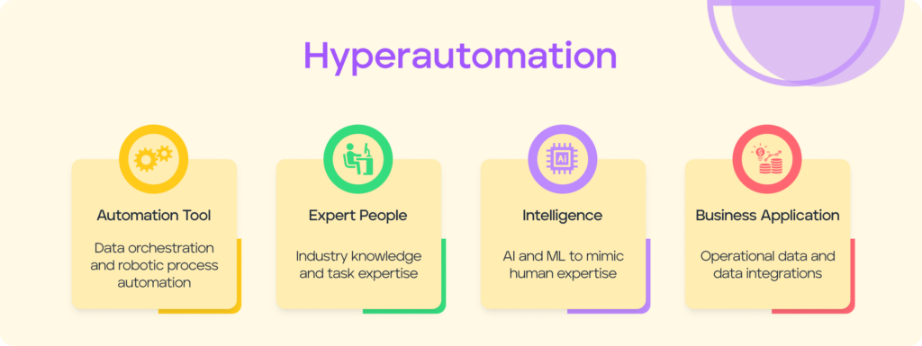 Hyperautomation