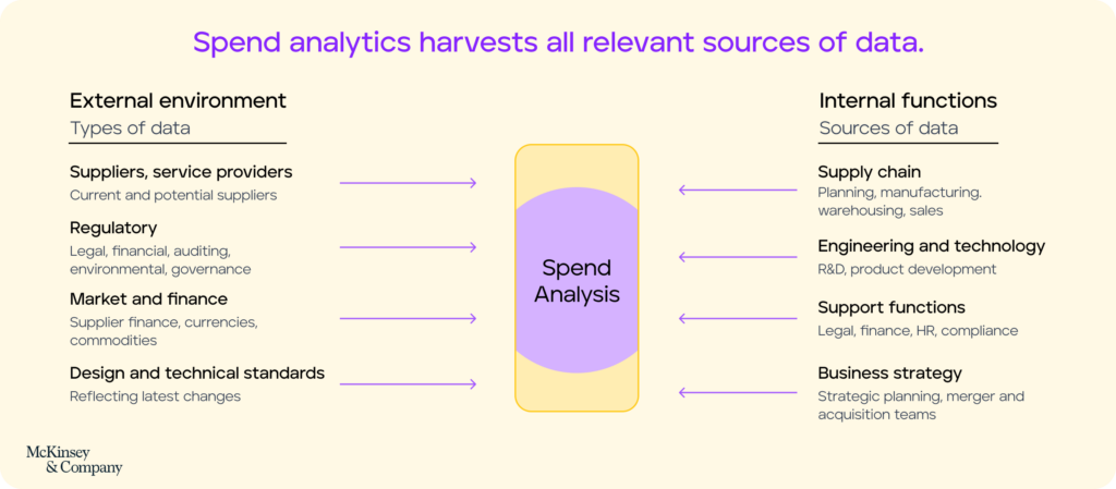 Spend analytics harvests all relevant sources of data in Procurement